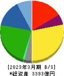 東プレ 貸借対照表 2023年3月期 東プレ 貸借対照表 2023年3月期