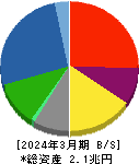 三菱マテリアル 貸借対照表 2024年3月期