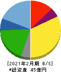 日宣 貸借対照表 2021年2月期 日宣 貸借対照表 2021年2月期