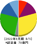 東海ソフト 貸借対照表 2022年8月期