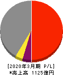 新日本建設 損益計算書 2020年3月期 新日本建設 損益計算書 2020年3月期