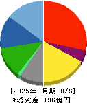 ＴＡＣ 貸借対照表 2025年6月期
