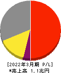 セイコーエプソン 損益計算書 2022年3月期 セイコーエプソン 損益計算書 2022年3月期