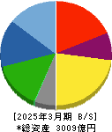 愛三工業 貸借対照表 2025年3月期 愛三工業 貸借対照表 2025年3月期