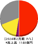 古野電気 損益計算書 2024年2月期 古野電気 損益計算書 2024年2月期