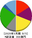 グルメ杵屋 貸借対照表 2020年3月期 グルメ杵屋 貸借対照表 2020年3月期