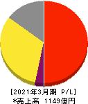 ファンケル 損益計算書 2021年3月期