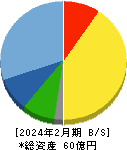 グラファイトデザイン 貸借対照表 2024年2月期 グラファイトデザイン 貸借対照表 2024年2月期