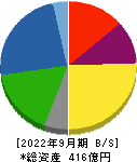 神鋼鋼線工業 貸借対照表 2022年9月期