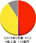 サイバーステップ 損益計算書 2019年5月期 サイバーステップ 損益計算書 2019年5月期