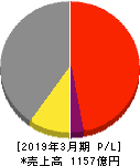 りらいあコミュニケーションズ 損益計算書 2019年3月期 りらいあコミュニケーションズ 損益計算書 2019年3月期