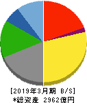 東映 貸借対照表 2019年3月期