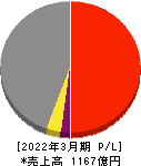 日本トランスシティ 損益計算書 2022年3月期