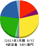 コメリ 貸借対照表 2021年3月期 コメリ 貸借対照表 2021年3月期