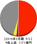 ナカノフドー建設 損益計算書 2019年3月期 ナカノフドー建設 損益計算書 2019年3月期