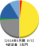 キーエンス 貸借対照表 2024年6月期