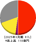 Ｊストリーム 損益計算書 2025年3月期