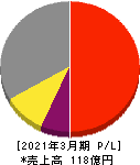 ドリコム 損益計算書 2021年3月期 ドリコム 損益計算書 2021年3月期