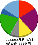 グルメ杵屋 貸借対照表 2024年3月期 グルメ杵屋 貸借対照表 2024年3月期