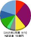 ＡＨＣグループ 貸借対照表 2025年2月期