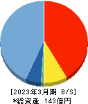ビリングシステム 貸借対照表 2023年3月期