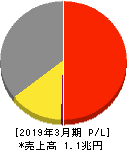 三越伊勢丹ホールディングス 損益計算書 2019年3月期