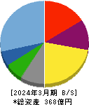 JPホールディングス 貸借対照表 2024年3月期 JPホールディングス 貸借対照表 2024年3月期