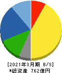 第一建設工業 貸借対照表 2021年3月期 第一建設工業 貸借対照表 2021年3月期