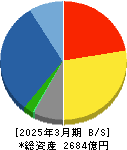 大気社 貸借対照表 2025年3月期 大気社 貸借対照表 2025年3月期