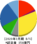 酒井重工業 貸借対照表 2020年3月期 酒井重工業 貸借対照表 2020年3月期