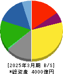 愛知製鋼 貸借対照表 2025年3月期 愛知製鋼 貸借対照表 2025年3月期
