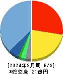 オプロ 貸借対照表 2024年8月期
