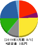 住友電気工業 貸借対照表 2019年3月期 住友電気工業 貸借対照表 2019年3月期