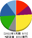 トクヤマ 貸借対照表 2022年3月期 トクヤマ 貸借対照表 2022年3月期