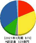 ジオスター 貸借対照表 2021年3月期 ジオスター 貸借対照表 2021年3月期