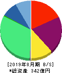 カーブスホールディングス 貸借対照表 2019年8月期 カーブスホールディングス 貸借対照表 2019年8月期