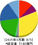ＴＨＫ 貸借対照表 2025年3月期