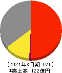 元旦ビューティ工業 損益計算書 2021年3月期