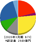 奥村組 貸借対照表 2020年3月期 奥村組 貸借対照表 2020年3月期