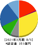 酒井重工業 貸借対照表 2021年3月期 酒井重工業 貸借対照表 2021年3月期