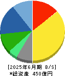 エステー 貸借対照表 2025年6月期