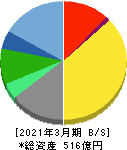 三共生興 貸借対照表 2021年3月期