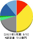アイネス 貸借対照表 2021年3月期 アイネス 貸借対照表 2021年3月期