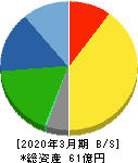 ポバール興業 貸借対照表 2020年3月期 ポバール興業 貸借対照表 2020年3月期