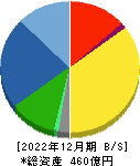 ローランド ディー.ジー. 貸借対照表 2022年12月期 ローランド ディー.ジー. 貸借対照表 2022年12月期