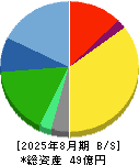 日宣 貸借対照表 2025年8月期