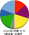 アミタホールディングス 貸借対照表 2022年9月期
