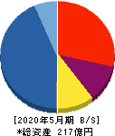 プロパスト 貸借対照表 2020年5月期 プロパスト 貸借対照表 2020年5月期