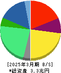 アステラス製薬 貸借対照表 2025年3月期
