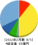 グラファイトデザイン 貸借対照表 2022年2月期 グラファイトデザイン 貸借対照表 2022年2月期